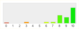 Répartition des notes de Battle Pingouin