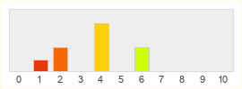 Répartition des notes de Hellbreed