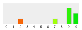 Répartition des notes de BSQ1492