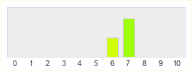 Répartition des notes de The Untitled Game