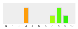 Répartition des notes de Dungeon of the Endless