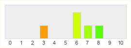 Répartition des notes de Shiness