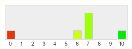 Répartition des notes de Windwalkers