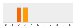 Répartition des notes de Artifact