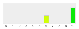 Répartition des notes de Arkedya