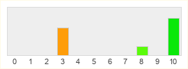 Répartition des notes de Ruckball