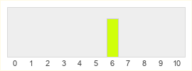 Répartition des notes de Demon Throttle