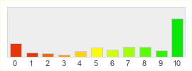 Répartition des notes de Slayers Online