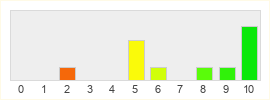 Répartition des notes de Druidik